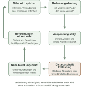 Modell Bindungsangst