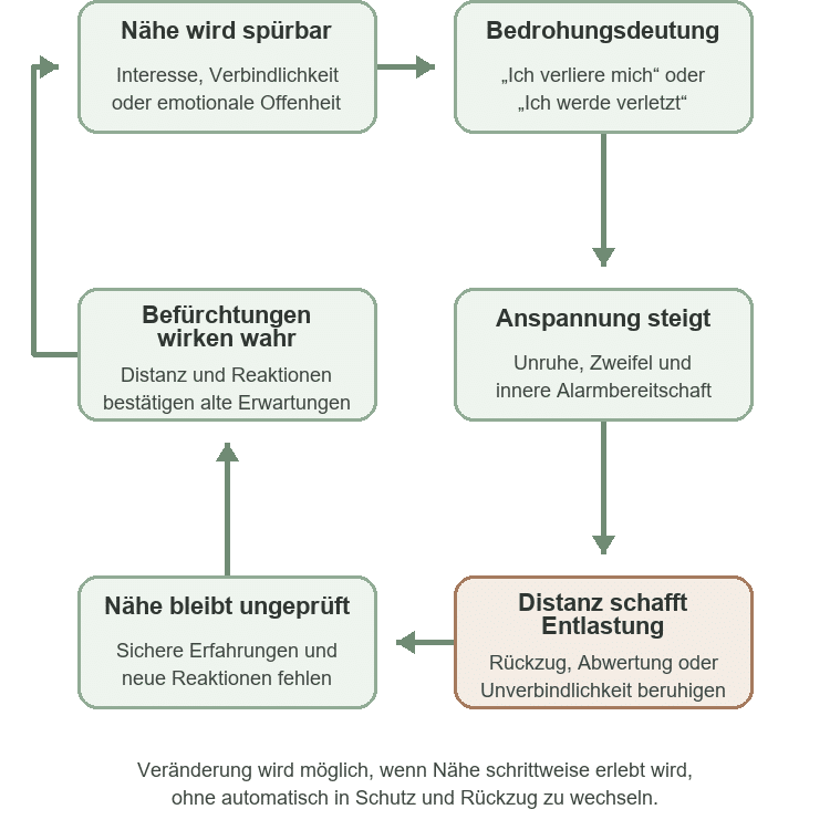 Modell Bindungsangst