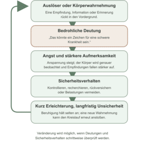 Modell Hypochondische Störung